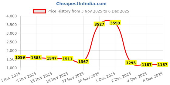 myntra.com StyleCast x Revolte Self Checked Collarless Tailored Jacket stylecast x revolte Price History Graph from 3 Nov 2025 to 4 Dec 2025