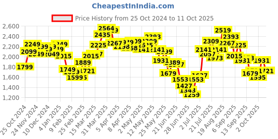 myntra.com StyleCast x Revolte Self Design A-Line Dress stylecast x revolte Price History Graph from 25 Oct 2024 to 11 Oct 2025