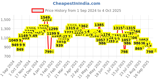 myntra.com StyleCast x Revolte Self Design A-Line Midi Skirt stylecast x revolte Price History Graph from 1 Sep 2024 to 4 Oct 2025