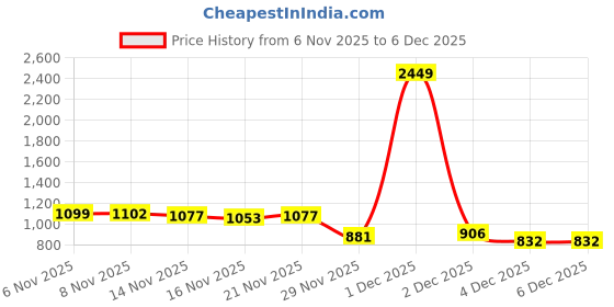 myntra.com StyleCast x Revolte Self Design Boat Neck Long Sleeves Pullover stylecast x revolte Price History Graph from 6 Nov 2025 to 5 Dec 2025