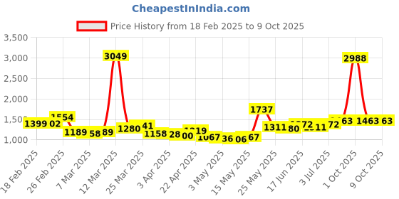 myntra.com StyleCast x Revolte Self Design Bodysuit stylecast x revolte Price History Graph from 18 Feb 2025 to 9 Oct 2025