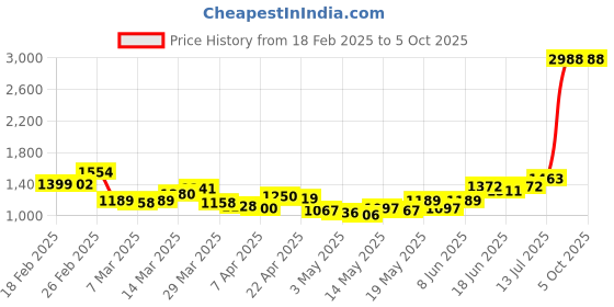 myntra.com StyleCast x Revolte Self Design Bodysuit stylecast x revolte Price History Graph from 18 Feb 2025 to 4 Oct 2025