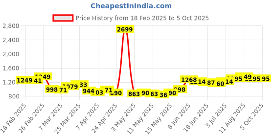myntra.com StyleCast x Revolte Self Design Bodysuit stylecast x revolte Price History Graph from 18 Feb 2025 to 4 Oct 2025