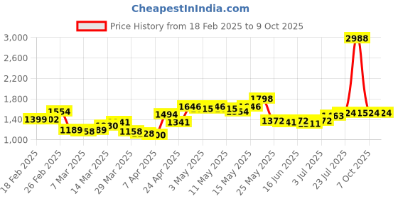 myntra.com StyleCast x Revolte Self Design Bodysuit stylecast x revolte Price History Graph from 18 Feb 2025 to 9 Oct 2025