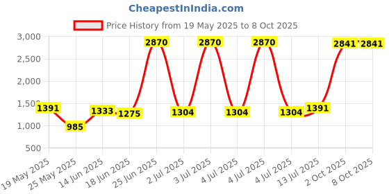 myntra.com StyleCast x Revolte Self Design Bodysuit stylecast x revolte Price History Graph from 19 May 2025 to 8 Oct 2025