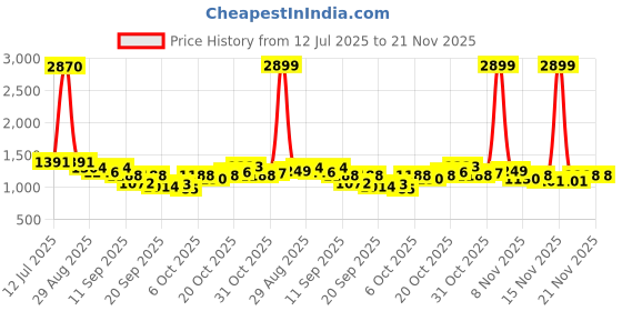 myntra.com StyleCast x Revolte Self Design Bucket Shoulder Bag stylecast x revolte Price History Graph from 12 Jul 2025 to 20 Nov 2025