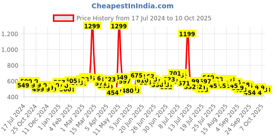 myntra.com StyleCast x Revolte Self Design Cap Sleeves Top stylecast x revolte Price History Graph from 17 Jul 2024 to 10 Oct 2025