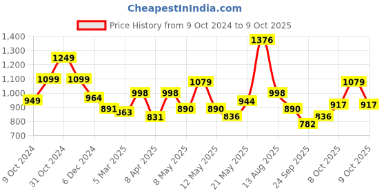 myntra.com StyleCast x Revolte Self Design Crochet Crop Top stylecast x revolte Price History Graph from 9 Oct 2024 to 9 Oct 2025