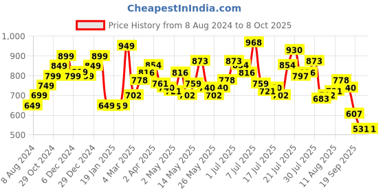 myntra.com StyleCast x Revolte Self Design Extended Sleeves Top stylecast x revolte Price History Graph from 8 Aug 2024 to 8 Oct 2025