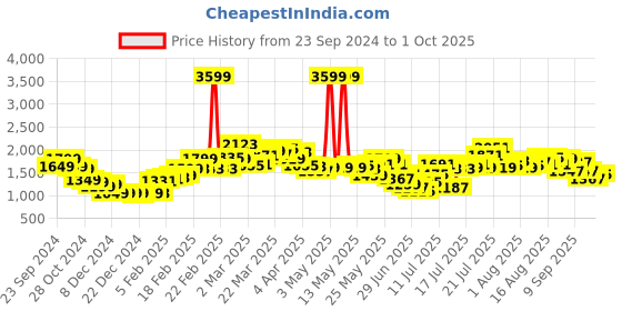 myntra.com StyleCast x Revolte Self Design Flutter Sleeve Maxi Sheath Dress stylecast x revolte Price History Graph from 23 Sep 2024 to 1 Oct 2025