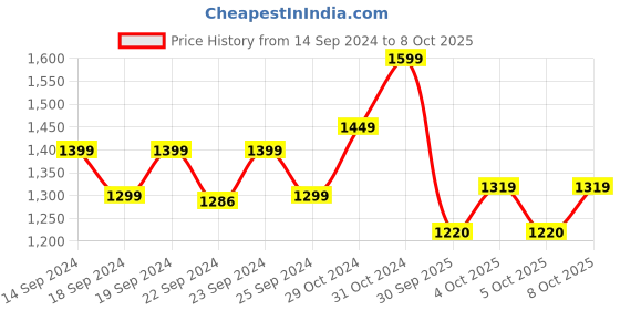 myntra.com StyleCast x Revolte Self Design Halter Neck A-Line Mini Dress stylecast x revolte Price History Graph from 14 Sep 2024 to 4 Oct 2025
