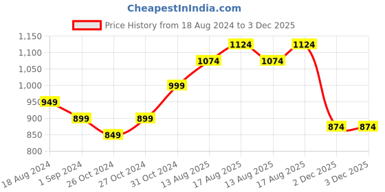 myntra.com StyleCast x Revolte Self Design Knitted Top stylecast x revolte Price History Graph from 18 Aug 2024 to 3 Dec 2025