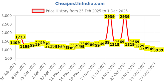 myntra.com StyleCast x Revolte Self Design Lace Drop-Waist Mini Dress stylecast x revolte Price History Graph from 25 Feb 2025 to 1 Dec 2025