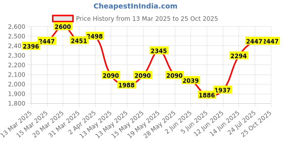myntra.com StyleCast x Revolte Self Design Lace Fit & Flare Dress stylecast x revolte Price History Graph from 13 Mar 2025 to 24 Oct 2025