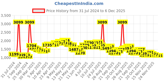 myntra.com StyleCast x Revolte Self Design Lace Flared Midi Skirt stylecast x revolte Price History Graph from 31 Jul 2024 to 4 Dec 2025