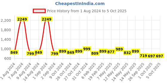 myntra.com StyleCast x Revolte Self design Lace Inserts Top stylecast x revolte Price History Graph from 1 Aug 2024 to 4 Oct 2025