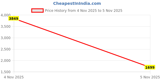 myntra.com StyleCast x Revolte Self Design Long Sleeves Pullover Sweater stylecast x revolte Price History Graph from 4 Nov 2025 to 5 Nov 2025