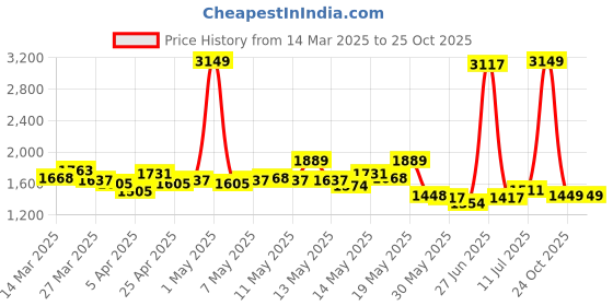 myntra.com StyleCast x Revolte Self Design Long Sleeves Tie-Up Shrug stylecast x revolte Price History Graph from 14 Mar 2025 to 24 Oct 2025