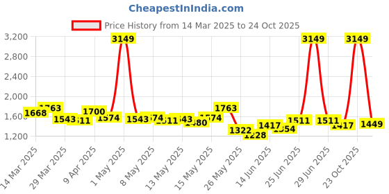 myntra.com StyleCast x Revolte Self Design Long Sleeves Tie-Up Shrug stylecast x revolte Price History Graph from 14 Mar 2025 to 24 Oct 2025