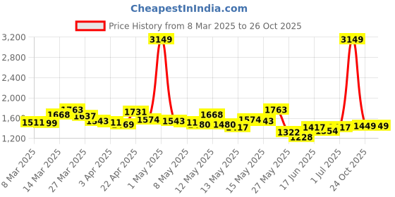 myntra.com StyleCast x Revolte Self Design Long Sleeves Tie-Up Shrug stylecast x revolte Price History Graph from 8 Mar 2025 to 24 Oct 2025