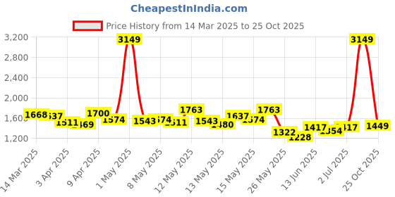 myntra.com StyleCast x Revolte Self Design Long Sleeves Tie-Up Shrug stylecast x revolte Price History Graph from 14 Mar 2025 to 25 Oct 2025