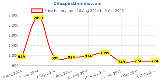 myntra.com StyleCast x Revolte Self Design Mandarin Collar Top stylecast x revolte Price History Graph from 18 Aug 2024 to 2 Oct 2025