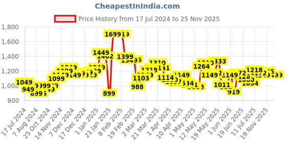 myntra.com StyleCast x Revolte Self-Design Pencil Mini Skirt stylecast x revolte Price History Graph from 17 Jul 2024 to 24 Nov 2025