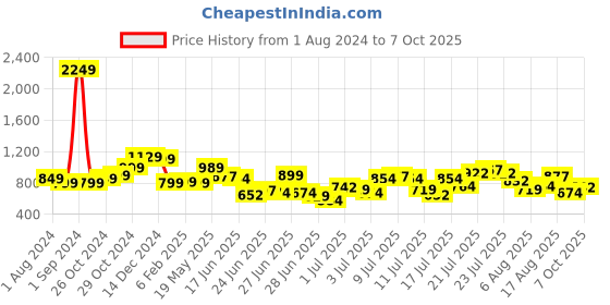 myntra.com StyleCast x Revolte Self Design Puff Sleeve Top stylecast x revolte Price History Graph from 1 Aug 2024 to 7 Oct 2025