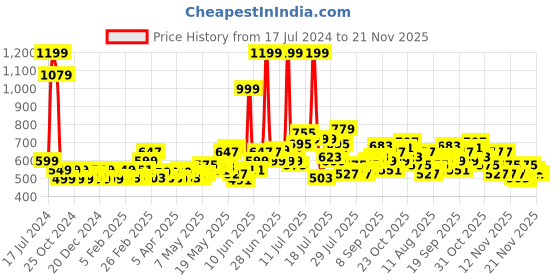 myntra.com StyleCast x Revolte Self Design Ribbed Halter Neck Sleeveless Playsuit stylecast x revolte Price History Graph from 17 Jul 2024 to 21 Nov 2025