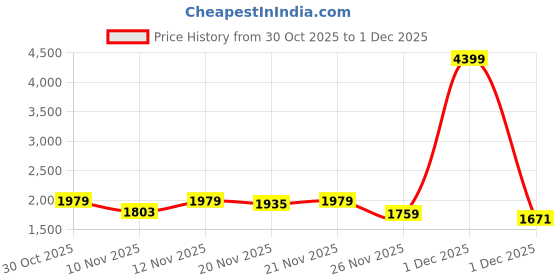 myntra.com StyleCast x Revolte Self Design Round Neck Cable Knit Pullover stylecast x revolte Price History Graph from 30 Oct 2025 to 1 Dec 2025