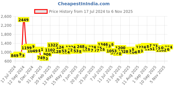 myntra.com StyleCast x Revolte Self Design Round Neck Casual T-shirt stylecast x revolte Price History Graph from 17 Jul 2024 to 6 Nov 2025