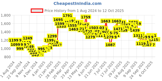 myntra.com StyleCast x Revolte Self Design Round Neck Extended Sleeves Acrylic Casual T-shirt stylecast x revolte Price History Graph from 1 Aug 2024 to 4 Oct 2025