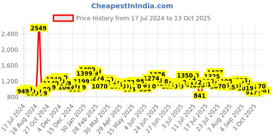 myntra.com StyleCast x Revolte Self Design Schiffli A-Line Dress stylecast x revolte Price History Graph from 17 Jul 2024 to 13 Oct 2025