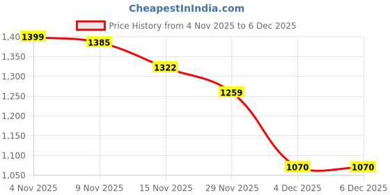 myntra.com StyleCast x Revolte Self Design Shawl Collar Front-Open Sweater stylecast x revolte Price History Graph from 4 Nov 2025 to 4 Dec 2025