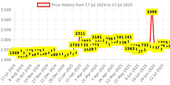 myntra.com StyleCast x Revolte Self Design Sheer Open Front Shrug stylecast x revolte Price History Graph from 17 Jul 2024 to 13 Jul 2025
