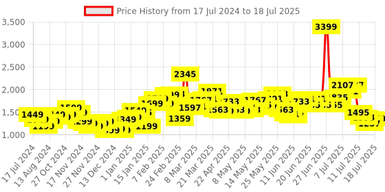myntra.com StyleCast x Revolte Self Design Sheer Open Front Shrug stylecast x revolte Price History Graph from 17 Jul 2024 to 15 Jul 2025