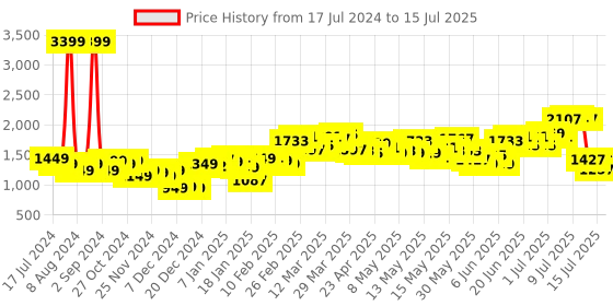 myntra.com StyleCast x Revolte Self Design Sheer Open Front Shrug stylecast x revolte Price History Graph from 17 Jul 2024 to 15 Jul 2025