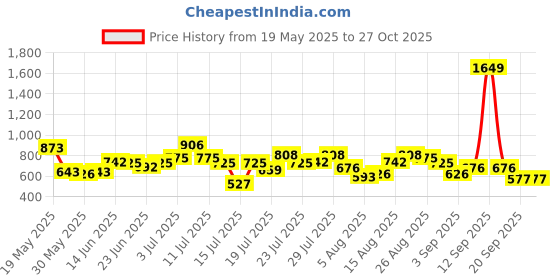 myntra.com StyleCast x Revolte Self Design Shopper Shoulder Bag stylecast x revolte Price History Graph from 19 May 2025 to 26 Oct 2025