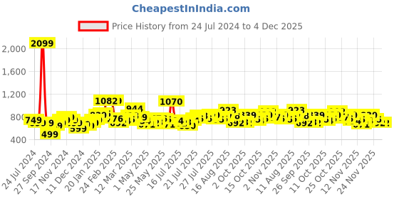 myntra.com StyleCast x Revolte Self Design Short Sleeves V-Neck Top stylecast x revolte Price History Graph from 24 Jul 2024 to 4 Dec 2025