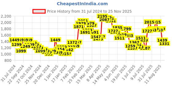 myntra.com StyleCast x Revolte Self Design Shoulder Straps A-Line Dress stylecast x revolte Price History Graph from 31 Jul 2024 to 25 Nov 2025