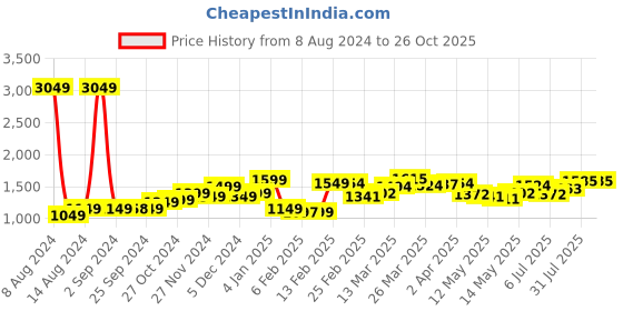 myntra.com StyleCast x Revolte Self Design Shoulder Straps Bodycon Dress stylecast x revolte Price History Graph from 8 Aug 2024 to 26 Oct 2025