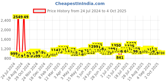 myntra.com StyleCast x Revolte Self Design Sleeveless A-Line Dress stylecast x revolte Price History Graph from 24 Jul 2024 to 4 Oct 2025