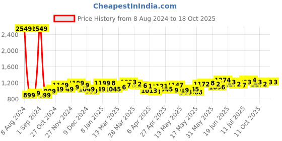 myntra.com StyleCast x Revolte Self Design Sleeveless A-Line Dress stylecast x revolte Price History Graph from 8 Aug 2024 to 18 Oct 2025