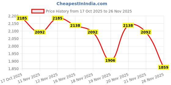 myntra.com StyleCast x Revolte Self Design Sleeveless A-Line Maxi Dress stylecast x revolte Price History Graph from 17 Oct 2025 to 26 Nov 2025