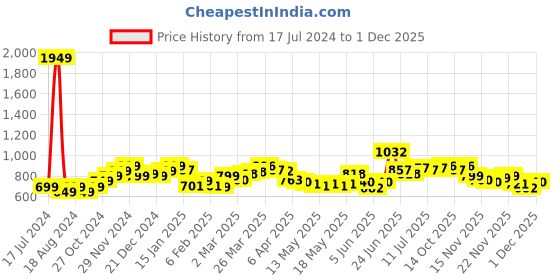 myntra.com StyleCast x Revolte Self Design V-Neck Extended Sleeves Top stylecast x revolte Price History Graph from 17 Jul 2024 to 1 Dec 2025