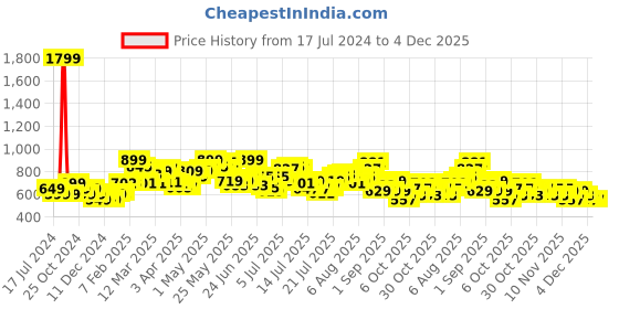 myntra.com StyleCast x Revolte Self Design V-Neck Fitted Crochet Top stylecast x revolte Price History Graph from 17 Jul 2024 to 4 Dec 2025