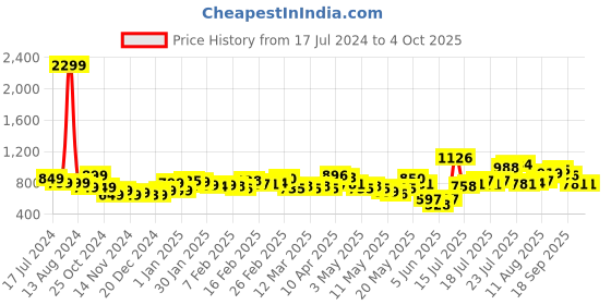 myntra.com StyleCast x Revolte Self Design V Neck Flared Sleeves Top stylecast x revolte Price History Graph from 17 Jul 2024 to 4 Oct 2025