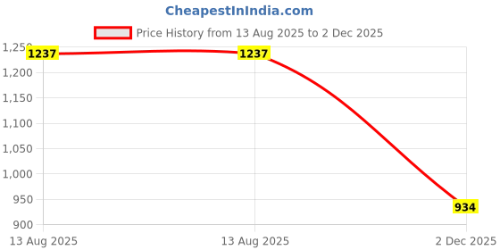 myntra.com StyleCast x Revolte Self Design V-Neck Knitted Top stylecast x revolte Price History Graph from 13 Aug 2025 to 2 Dec 2025
