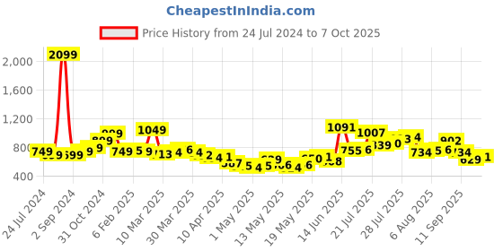 myntra.com StyleCast x Revolte Self Design V-Neck Lace Inserts Schiffli Top stylecast x revolte Price History Graph from 24 Jul 2024 to 4 Oct 2025