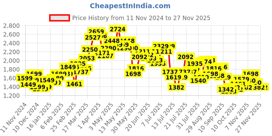 myntra.com StyleCast x Revolte Self Design Women Pullover Sweaters stylecast x revolte Price History Graph from 11 Nov 2024 to 25 Nov 2025